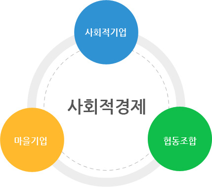 사회적경제